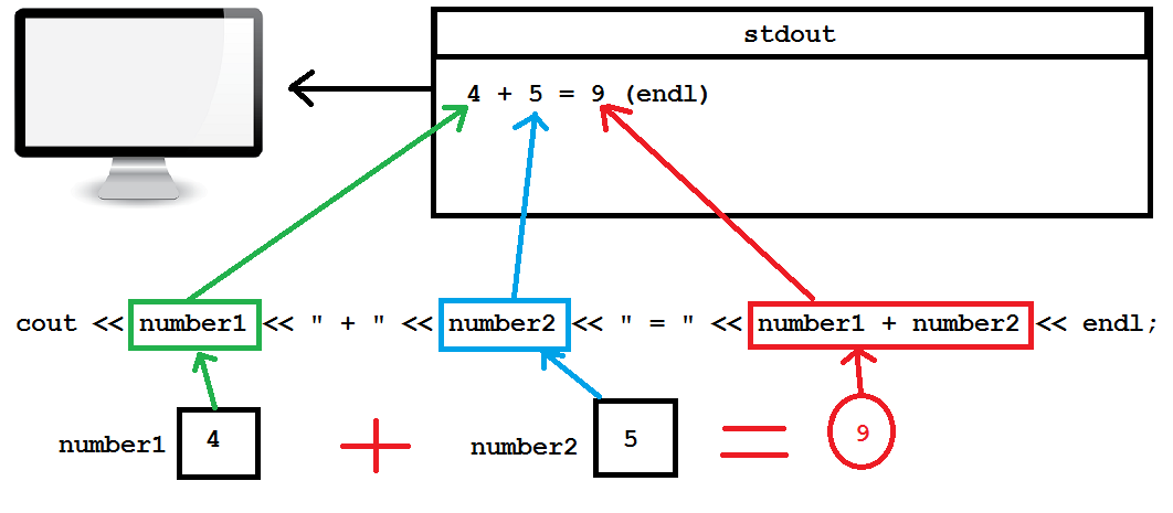 Nhập và xuất dữ liệu trong c++