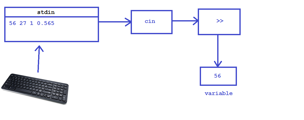 Nhập và xuất dữ liệu trong c++