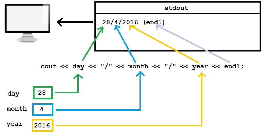 Nhập và xuất dữ liệu trong c++