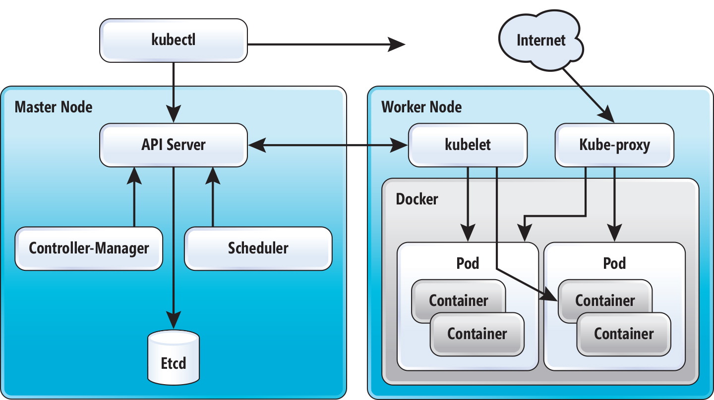 architecture-K8S