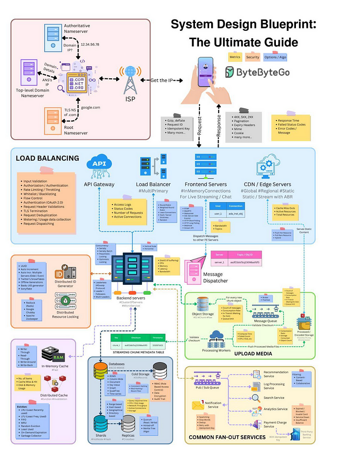 System Design Overview