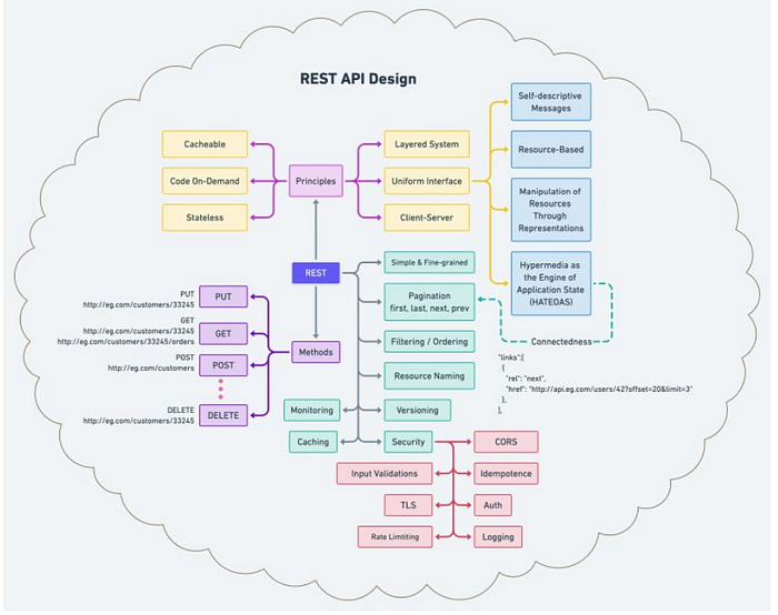 REST API Overview