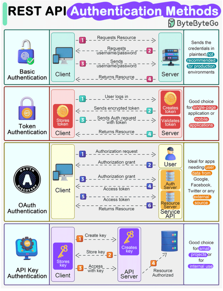 REST API Methods