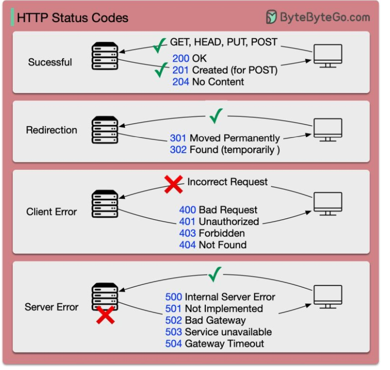 REST API Status Codes