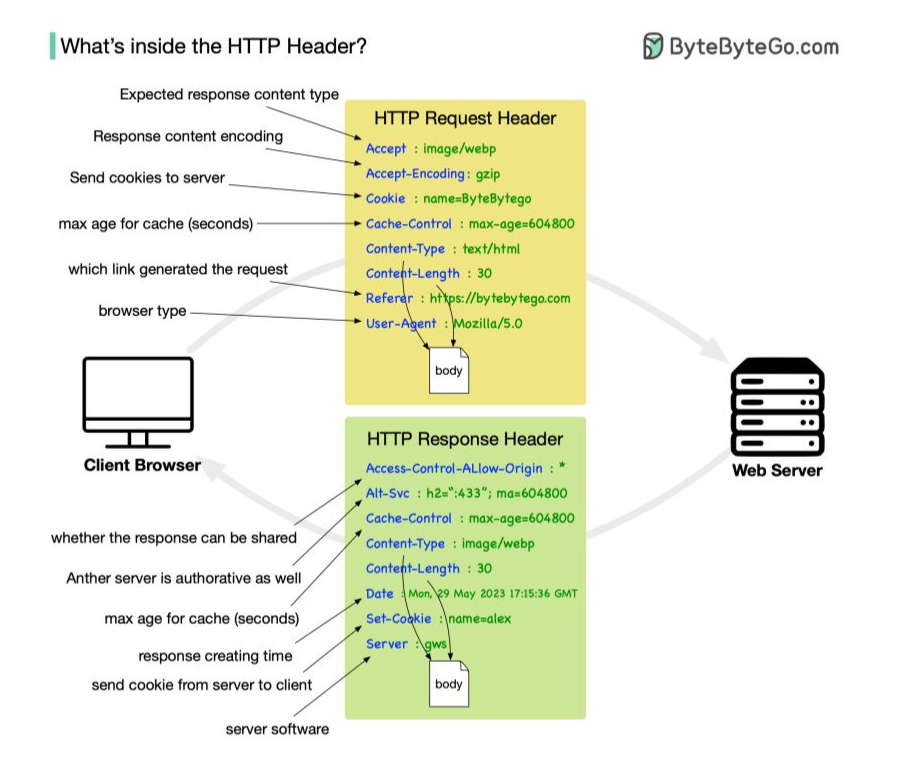 REST API Security