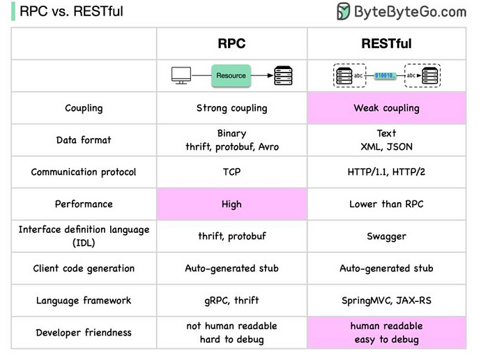 REST API Scalability