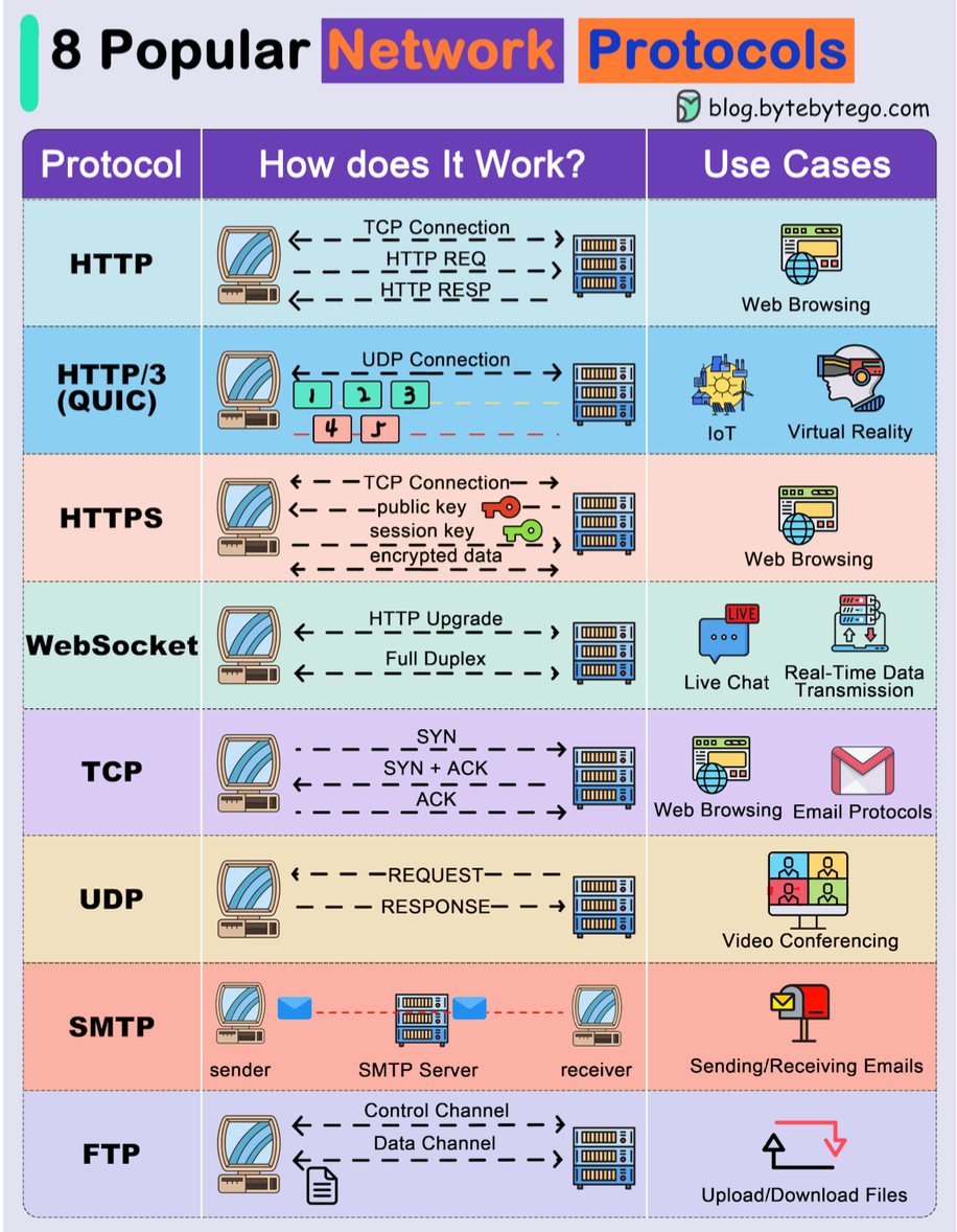 Network Architecture Overview