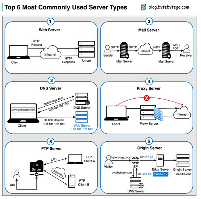 Server Architecture