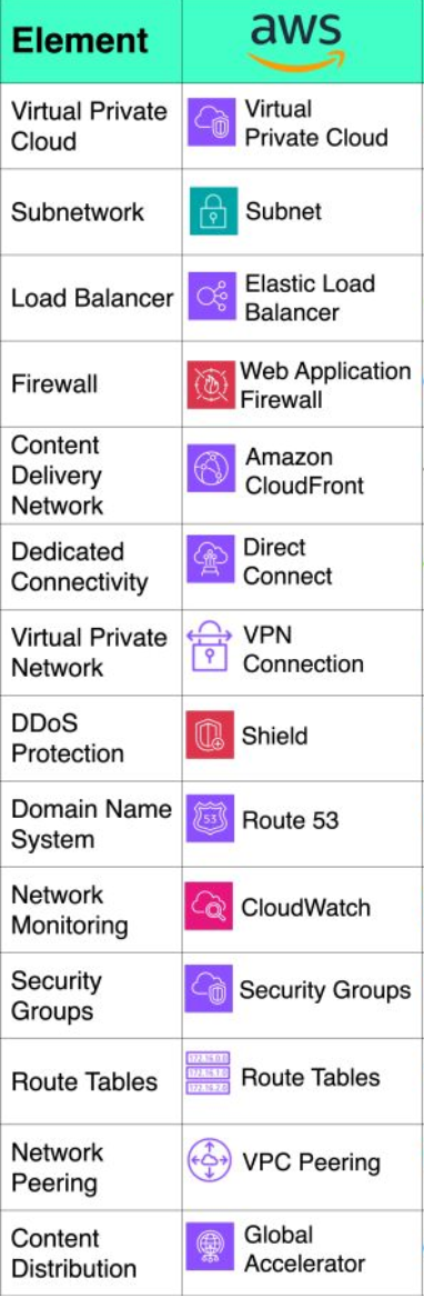 AWS Networking Sheet