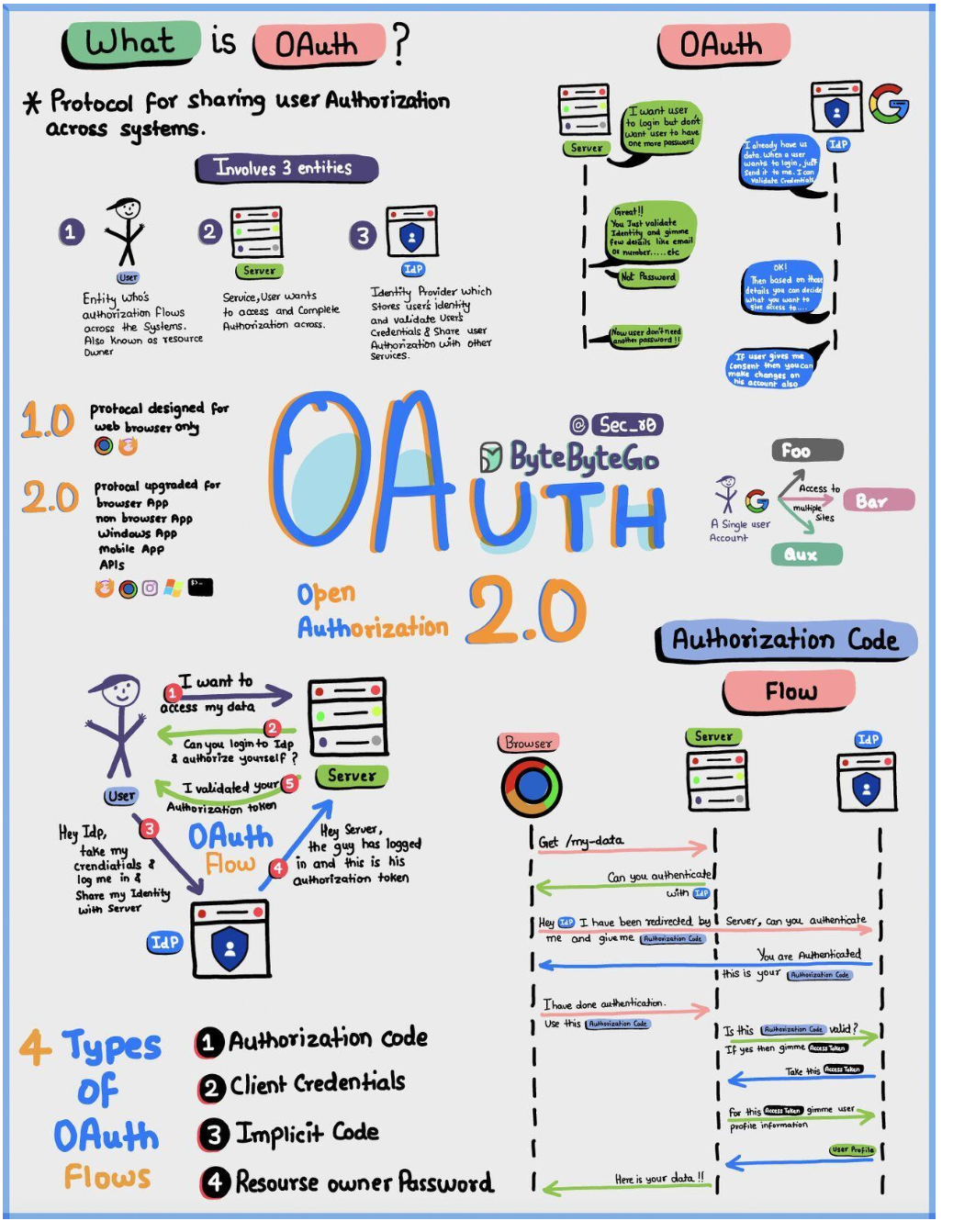 OAuth Flow Diagram