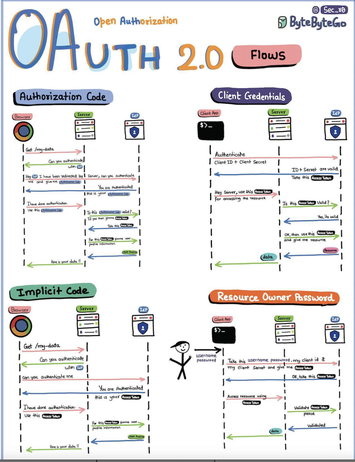 JWT Structure