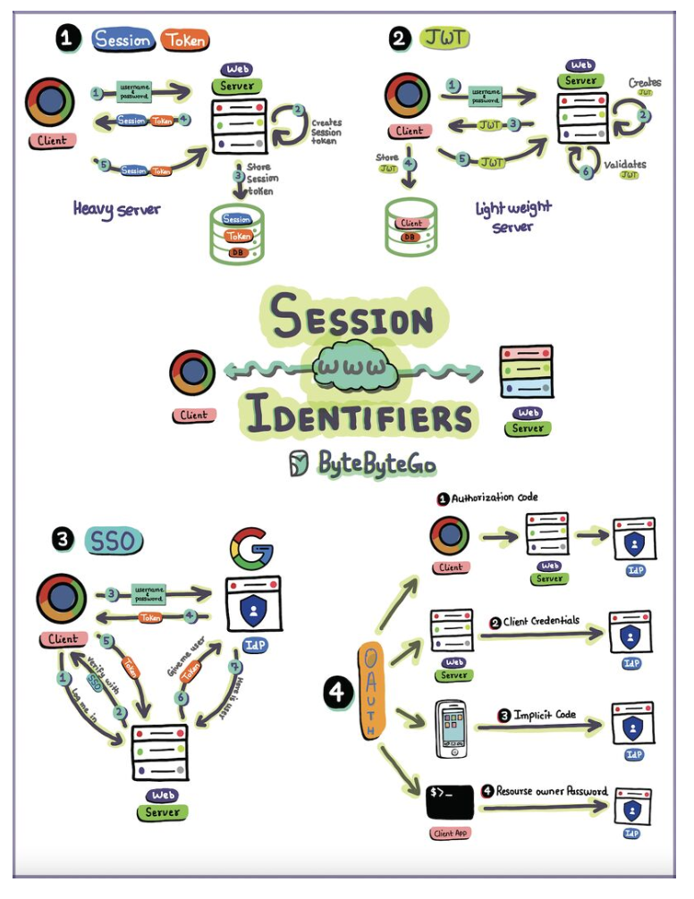 Session vs Cookies Overview