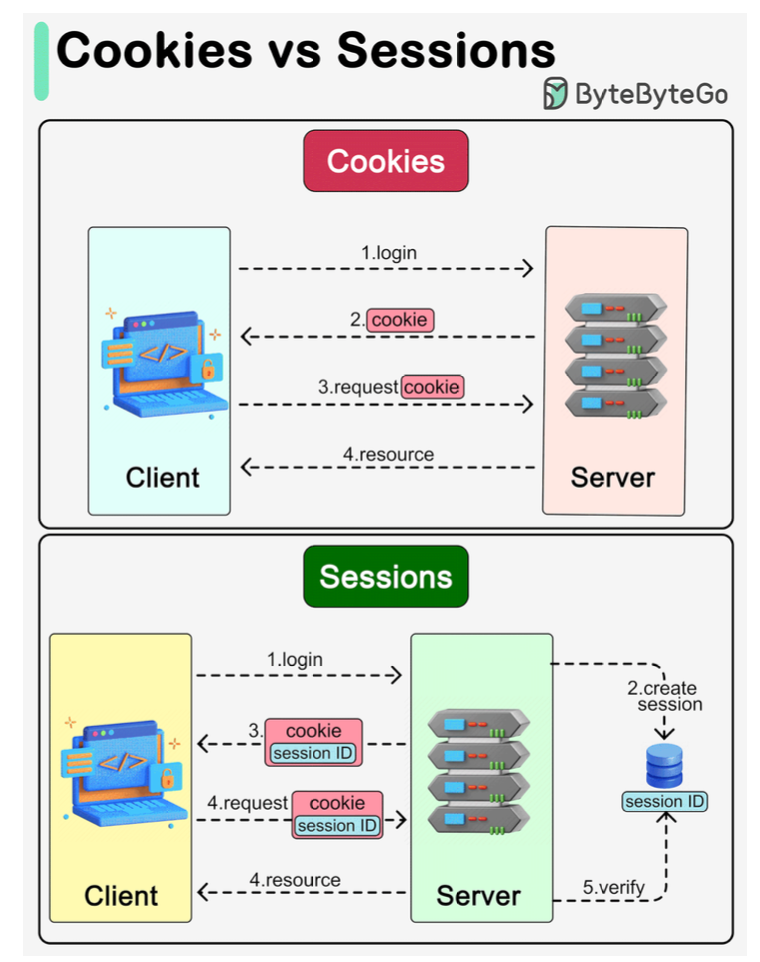 Session Management