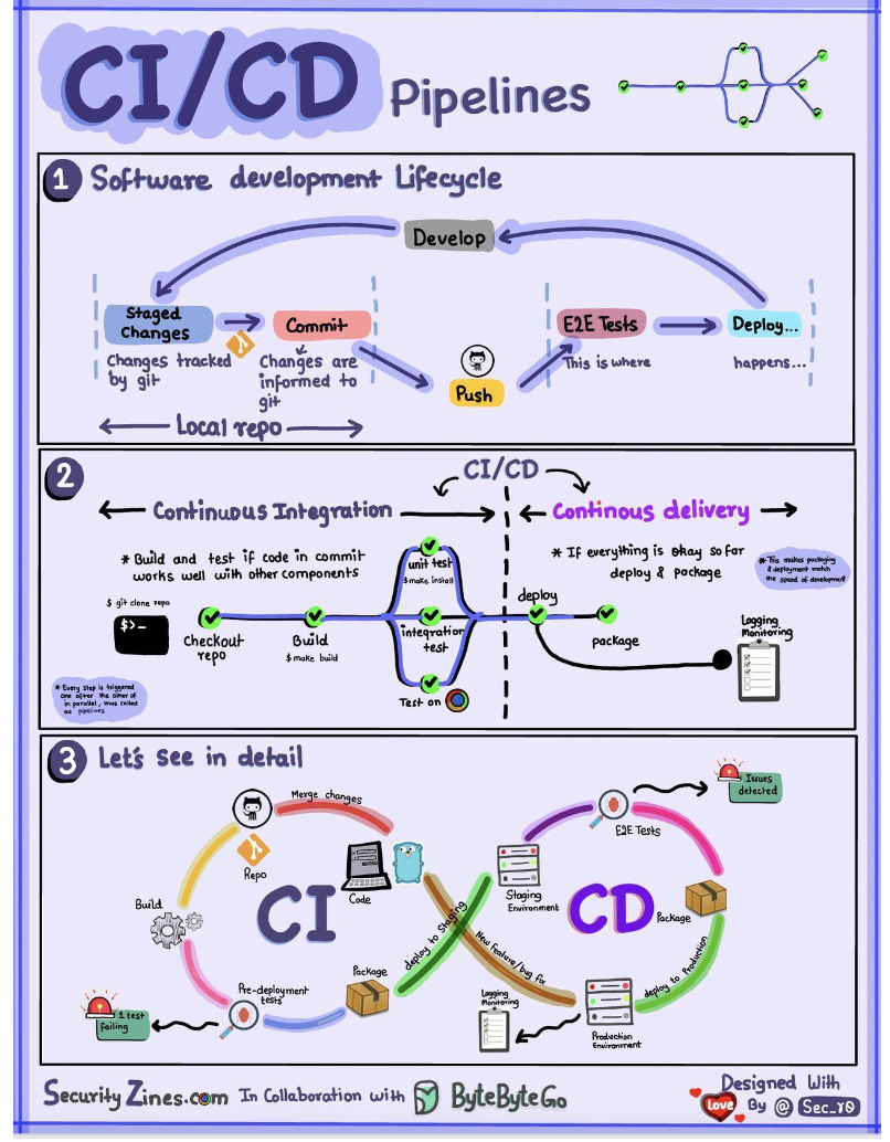 CI/CD Tools and Practices