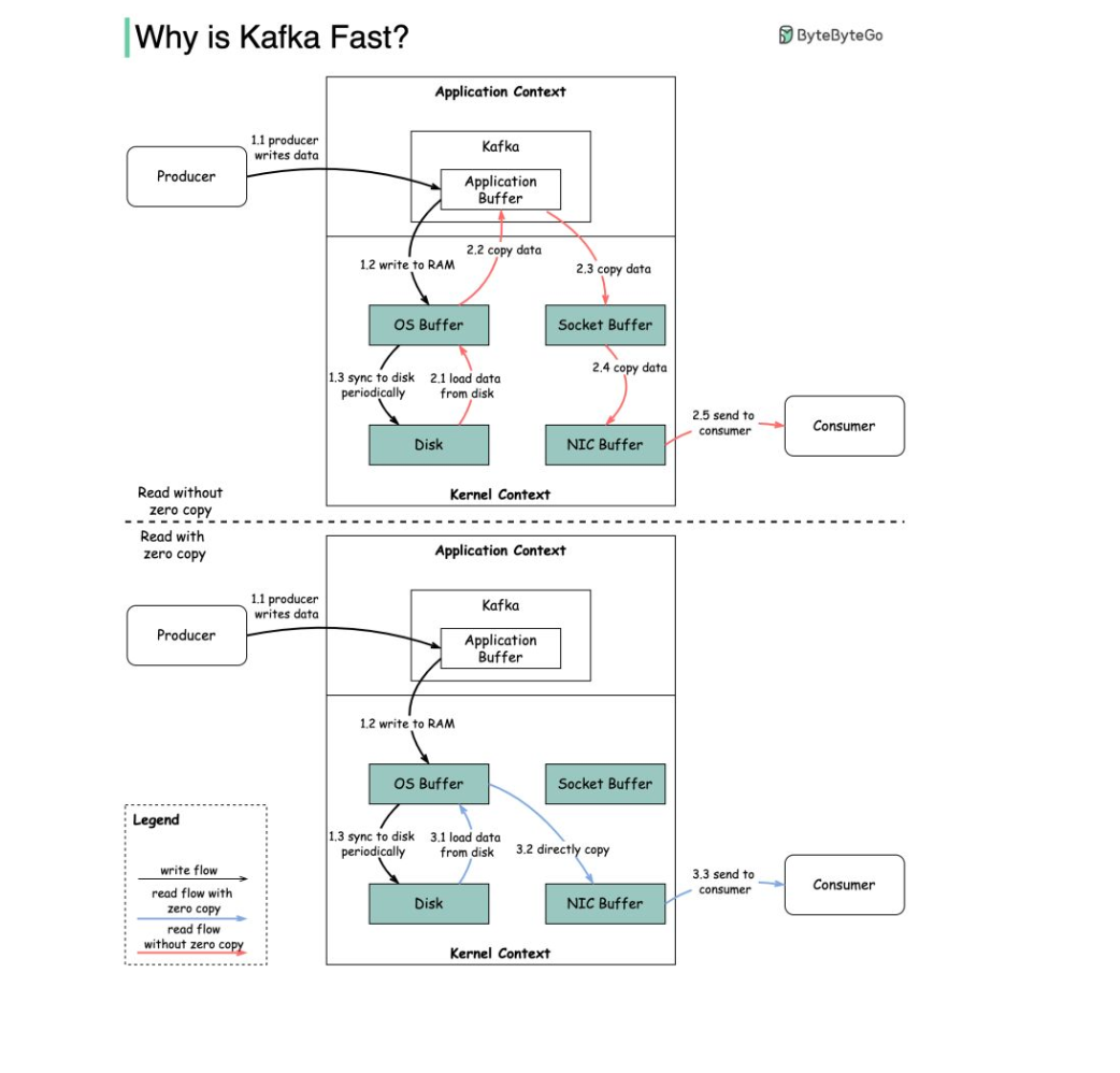 Kafka Architecture