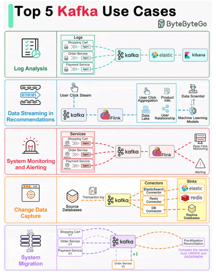 Kafka Use Cases