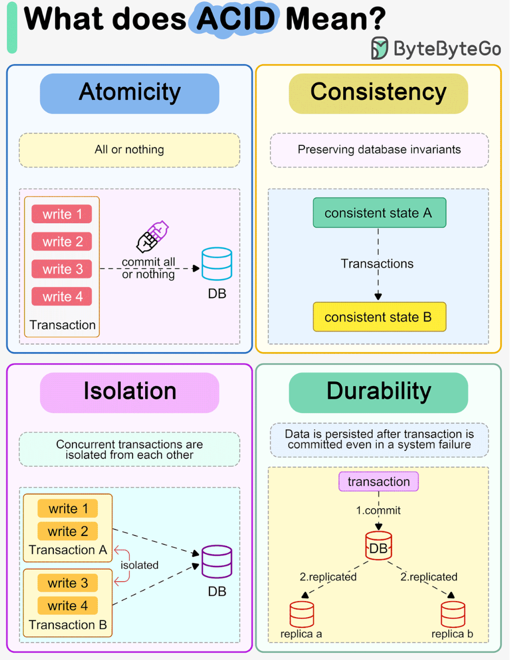 Database Types Overview