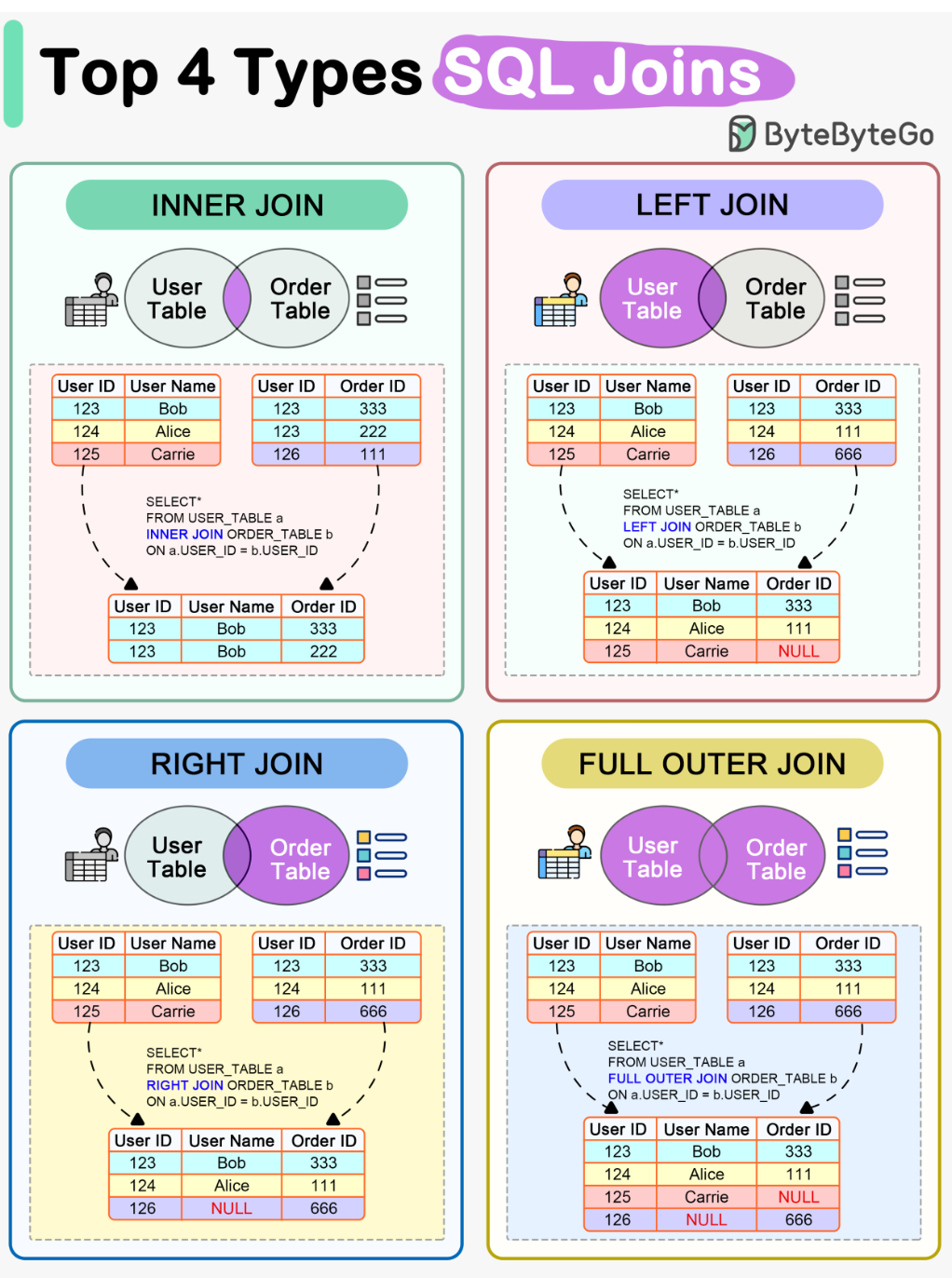 Database Design Principles