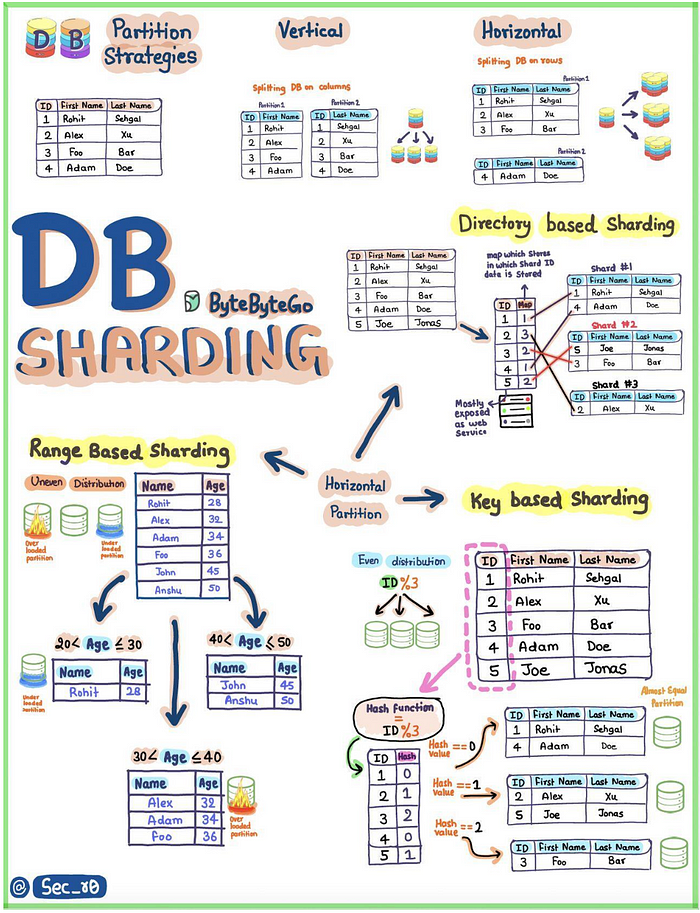 Database Indexing