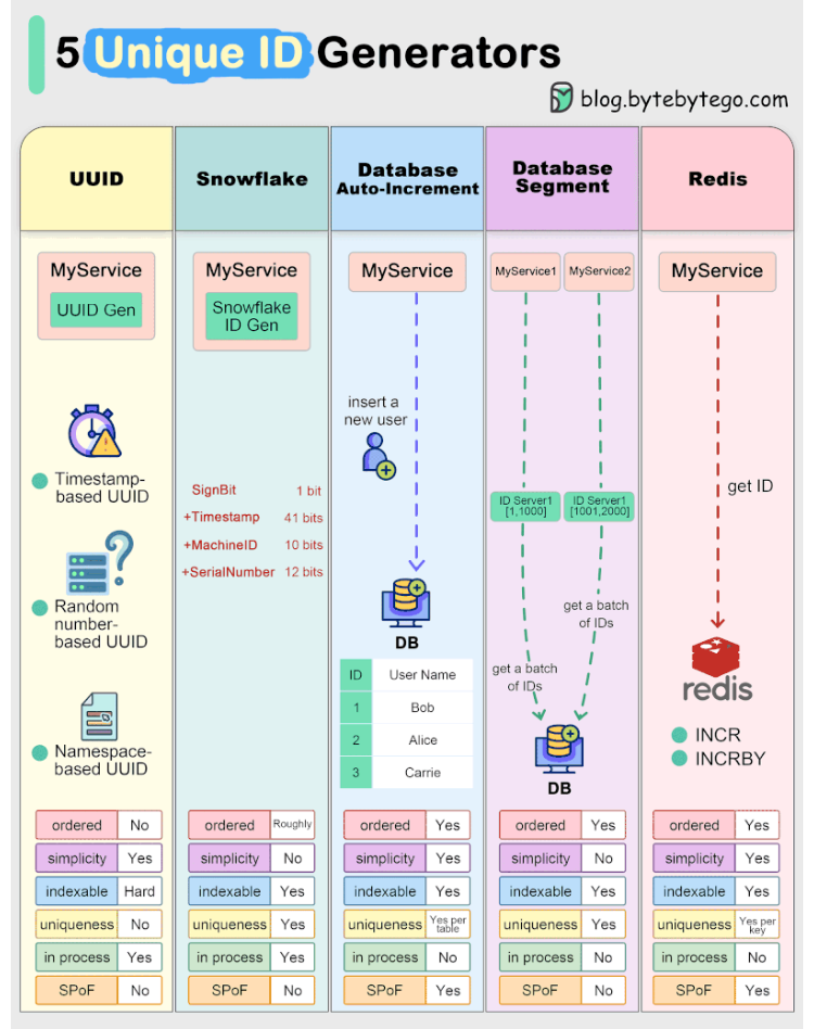 Database Scaling