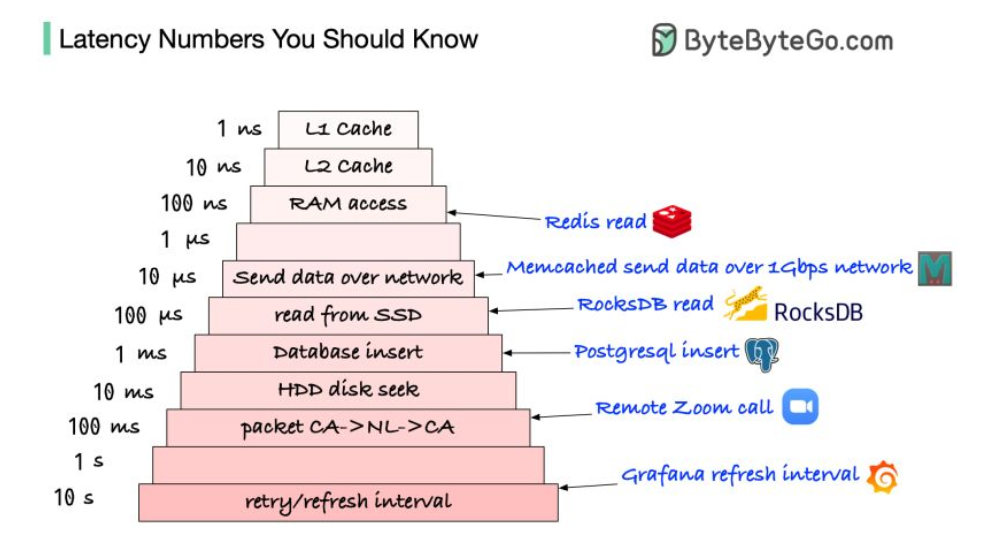 Database Performance Tuning