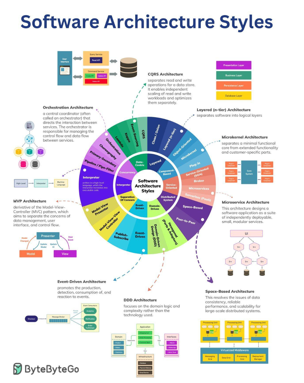 Software Architecture Overview