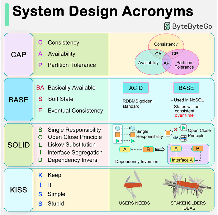 Common System Design Acronyms