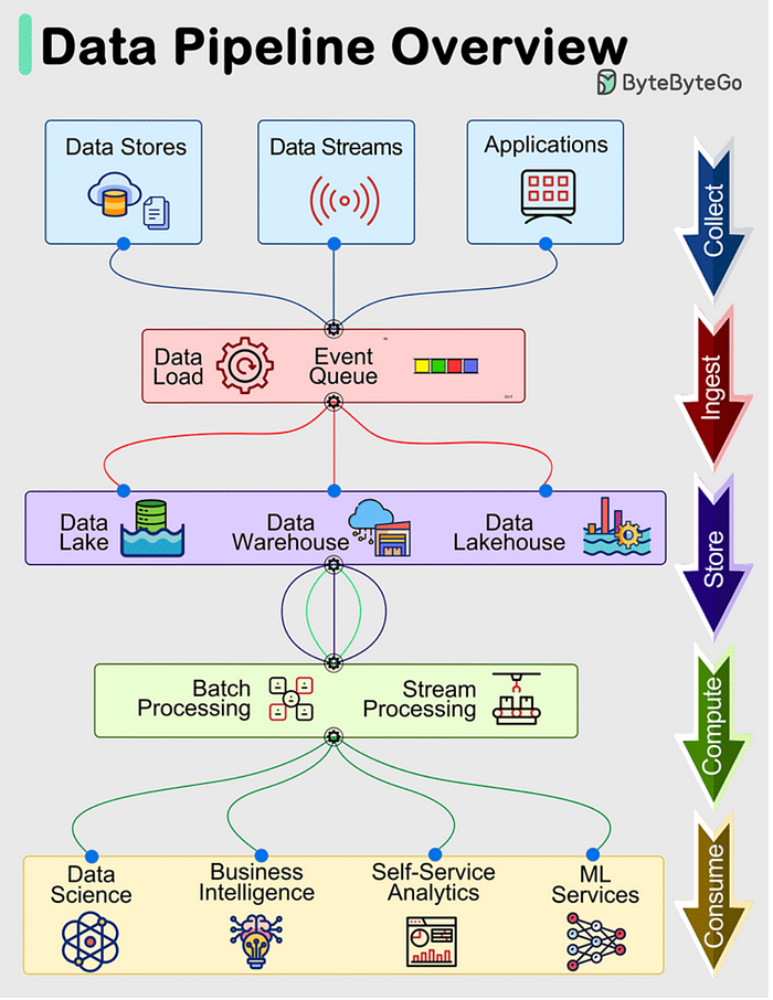 Data Pipeline Architecture