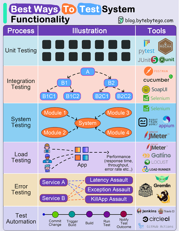 System Testing Process