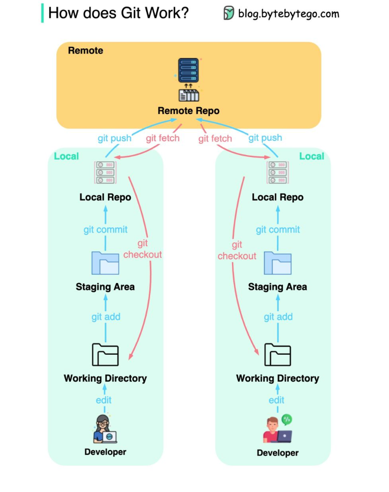 Git Workflow Overview