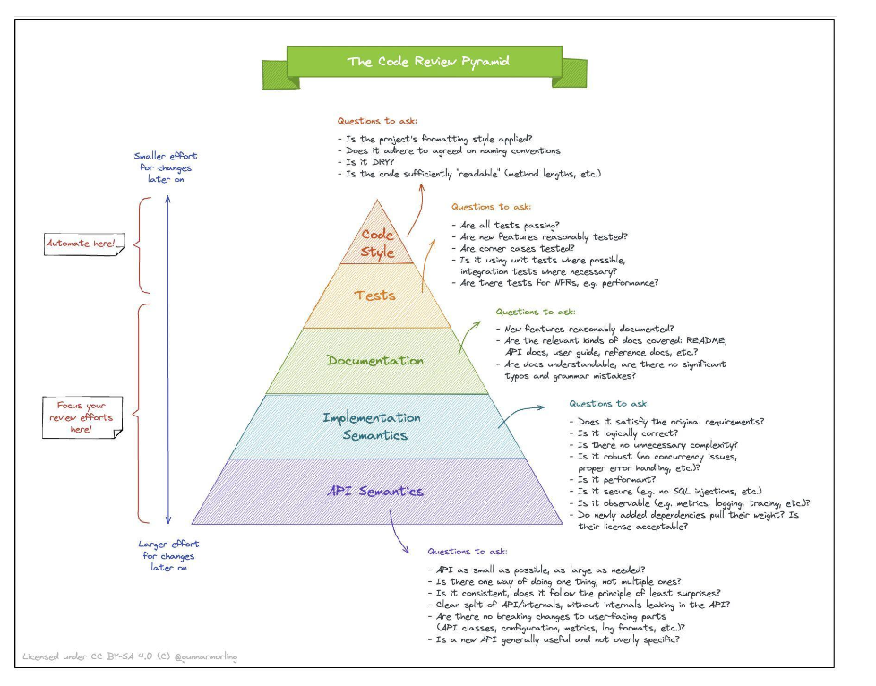 Code Review Process