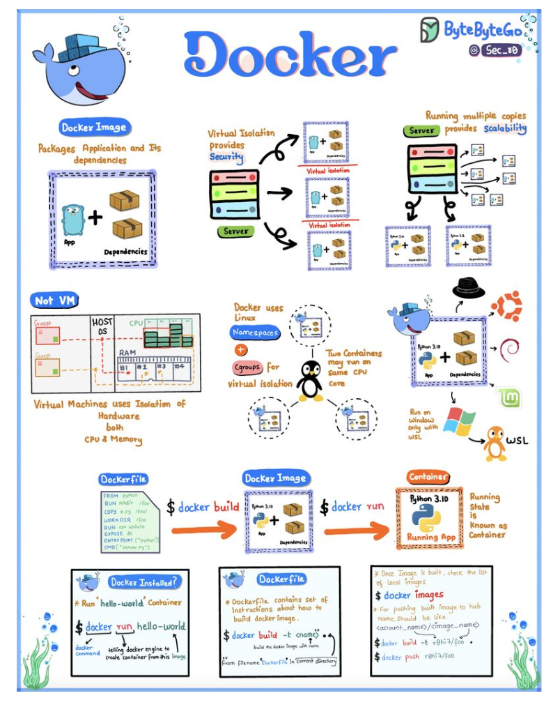 Docker Architecture