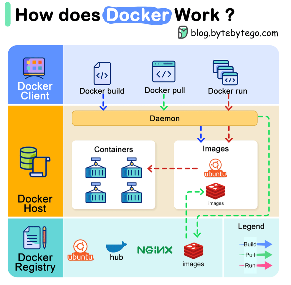 Docker Container Workflow