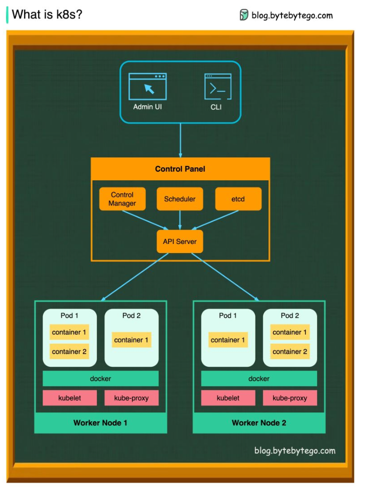 Kubernetes Components