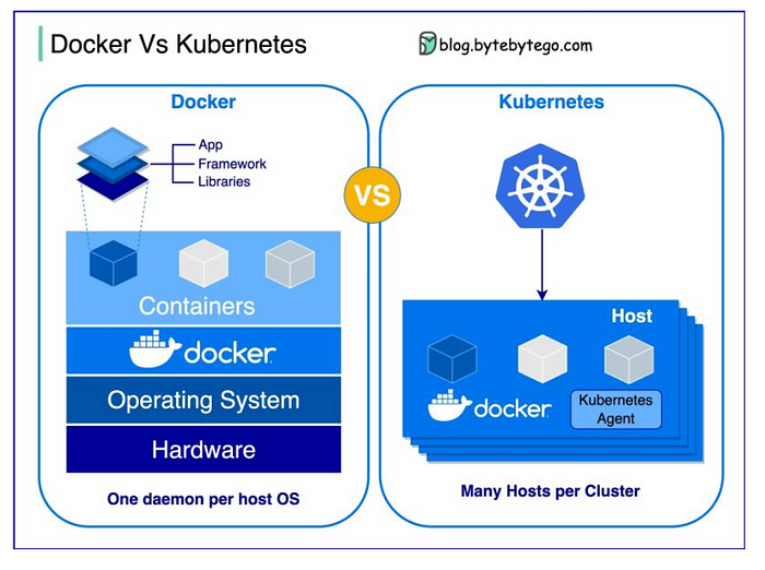 Container Orchestration