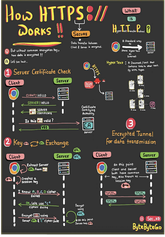 HTTPS Protocol Flow