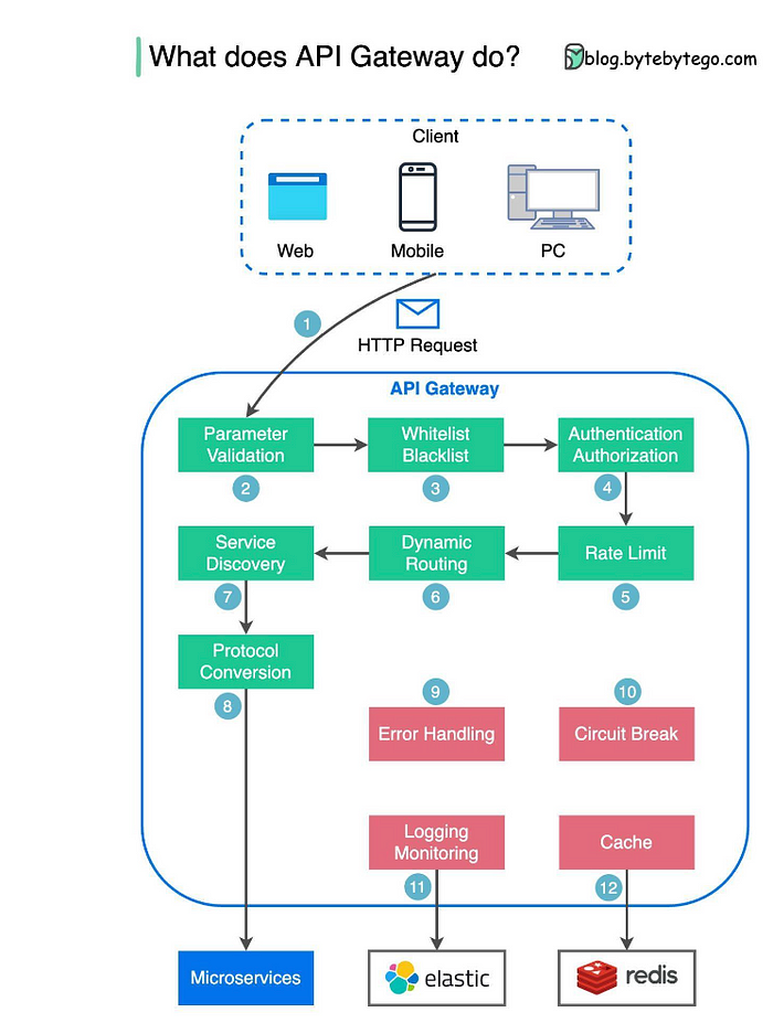 API Gateway Architecture