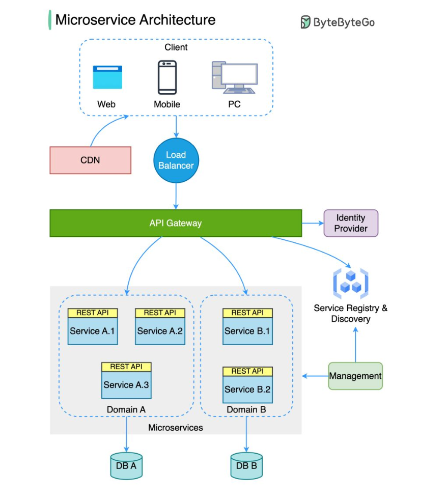 Microservices Architecture