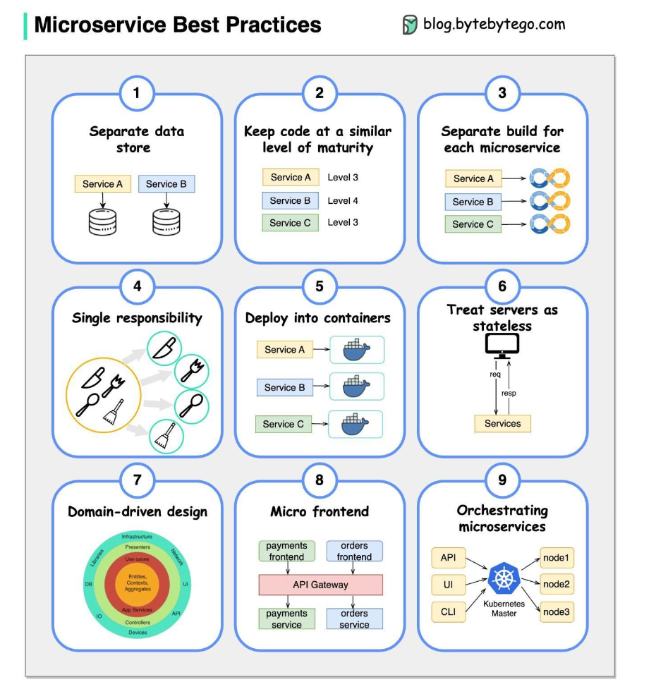 Microservices Communication