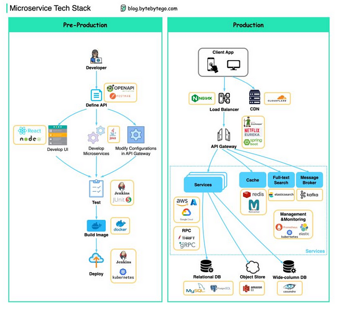 Microservices Deployment