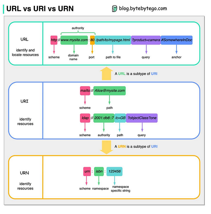 URL URI URN Comparison