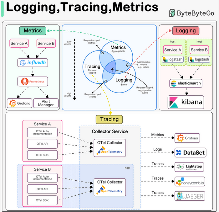 Logging and Tracing System