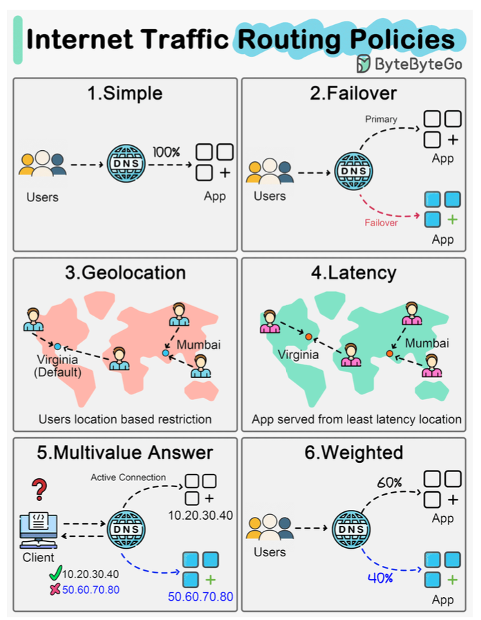 Network Routing Policies