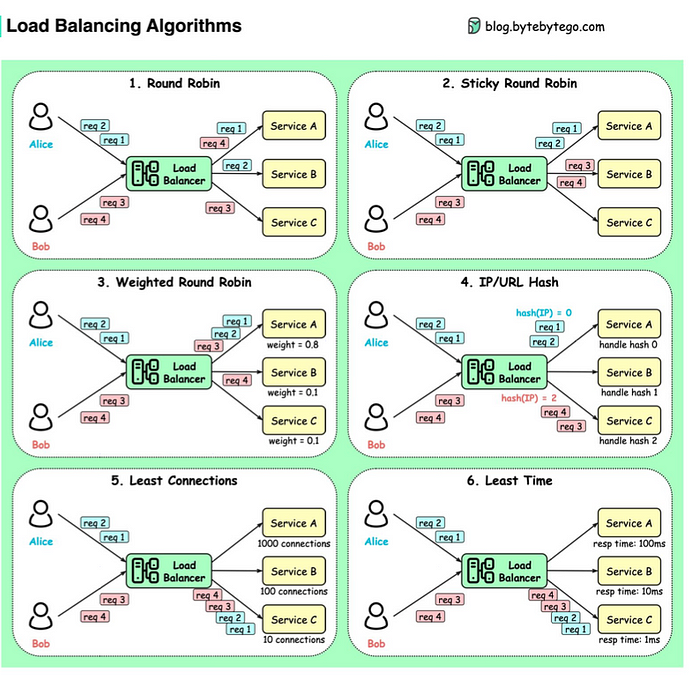 Load Balancing Strategies