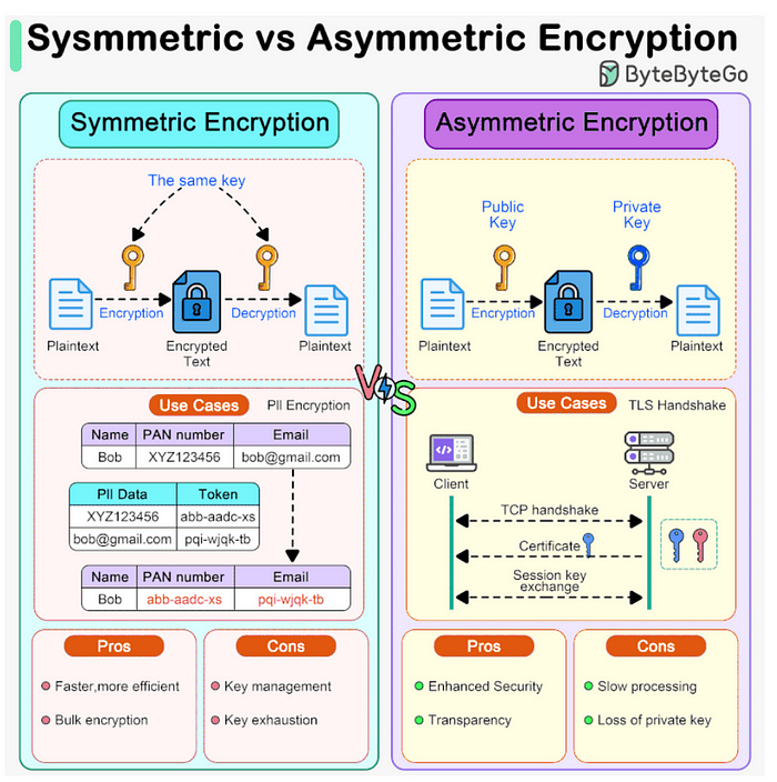 Encryption Methods