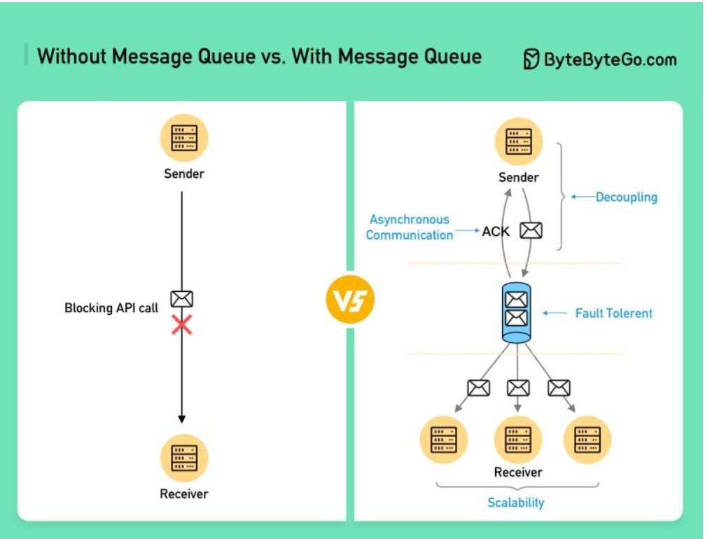 Message Queue Architecture