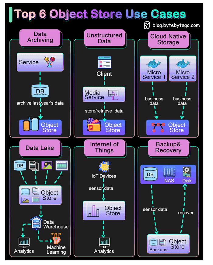 Object Storage System