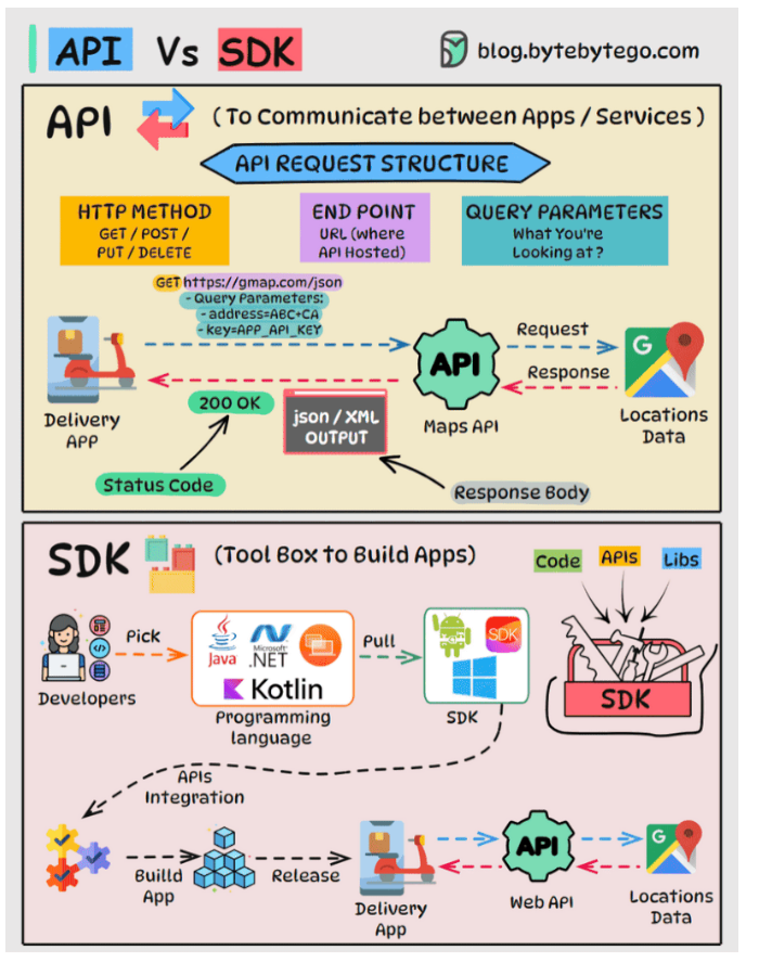 API vs SDK Comparison