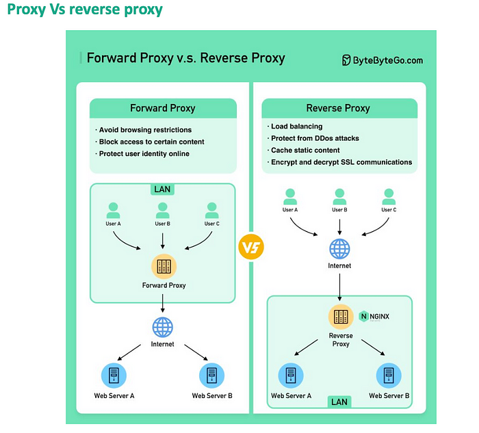 Forward and Reverse Proxy