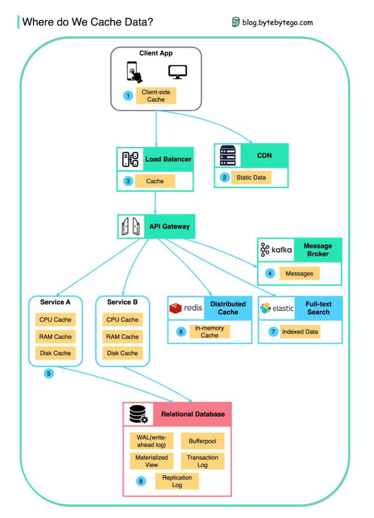 Caching Strategies